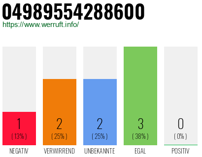 Rufnummer 04989554288600 Telefonnummer 04989554288600