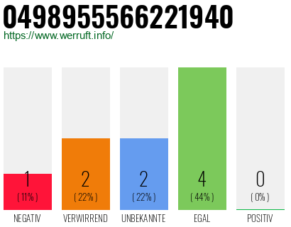 Rufnummer 0498955566221940 Telefonnummer 0498955566221940