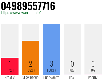 Rufnummer 04989557716 Telefonnummer 04989557716
