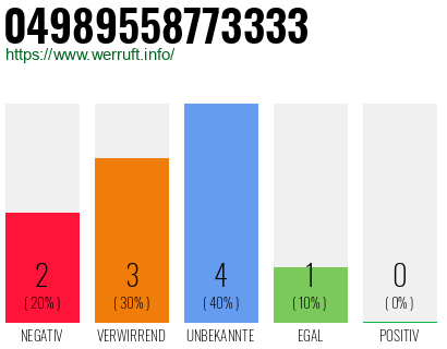 Rufnummer 04989558773333 Telefonnummer 04989558773333
