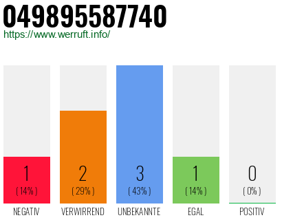 Rufnummer 049895587740 Telefonnummer 049895587740