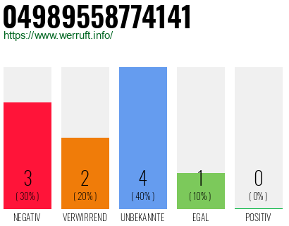 Rufnummer 04989558774141 Telefonnummer 04989558774141