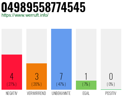 Rufnummer 04989558774545 Telefonnummer 04989558774545