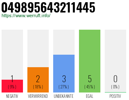 Rufnummer 049895643211445 Telefonnummer 049895643211445