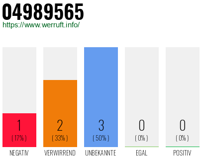 Rufnummer 04989565 Telefonnummer 04989565