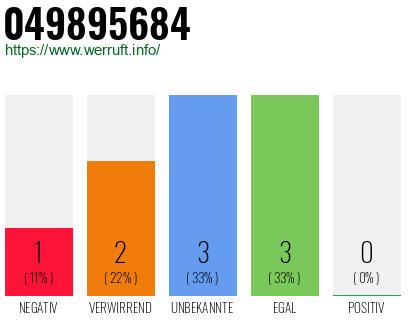 Rufnummer 049895684 Telefonnummer 049895684