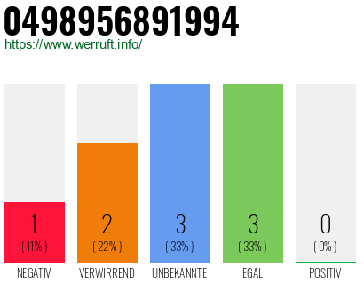 Rufnummer 0498956891994 Telefonnummer 0498956891994