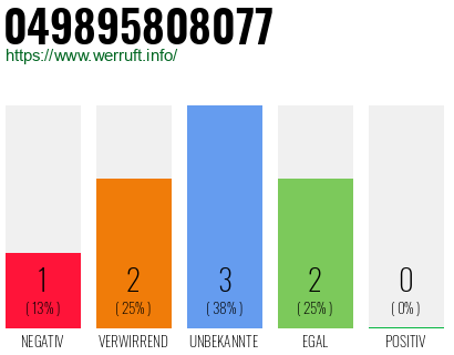 Rufnummer 049895808077 Telefonnummer 049895808077
