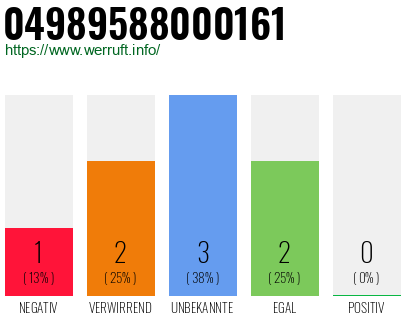 Rufnummer 04989588000161 Telefonnummer 04989588000161