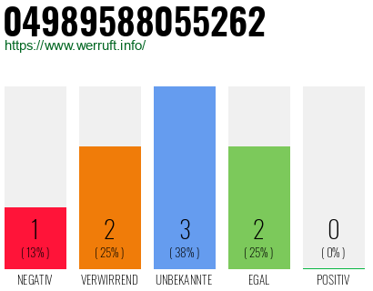 Rufnummer 04989588055262 Telefonnummer 04989588055262