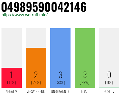 Rufnummer 04989590042146 Telefonnummer 04989590042146