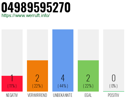 Rufnummer 04989595270 Telefonnummer 04989595270