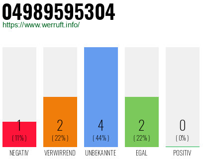 Rufnummer 04989595304 Telefonnummer 04989595304