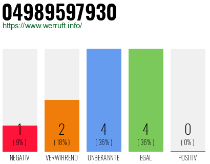 Rufnummer 04989597930 Telefonnummer 04989597930