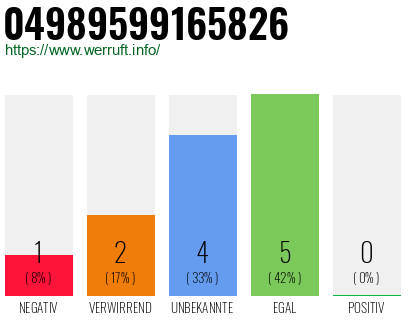 Rufnummer 04989599165826 Telefonnummer 04989599165826