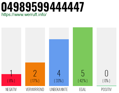 Rufnummer 04989599444447 Telefonnummer 04989599444447