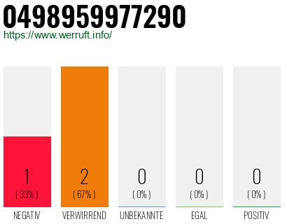 Rufnummer 0498959977290 Telefonnummer 0498959977290