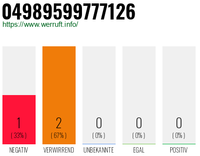 Rufnummer 04989599777126 Telefonnummer 04989599777126