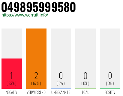 Rufnummer 049895999580 Telefonnummer 049895999580