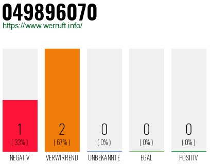 Rufnummer 049896070 Telefonnummer 049896070