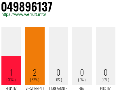 Rufnummer 049896137 Telefonnummer 049896137