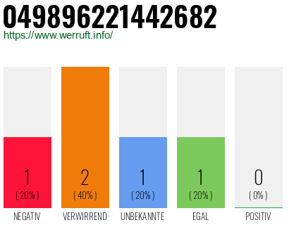 Rufnummer 049896221442682 Telefonnummer 049896221442682