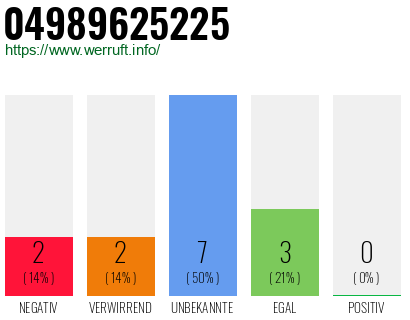 Rufnummer 04989625225 Telefonnummer 04989625225