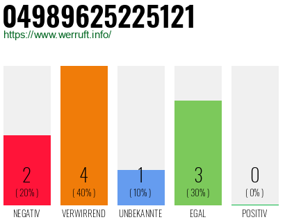 Rufnummer 04989625225121 Telefonnummer 04989625225121
