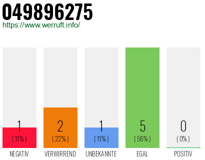 Rufnummer 049896275 Telefonnummer 049896275