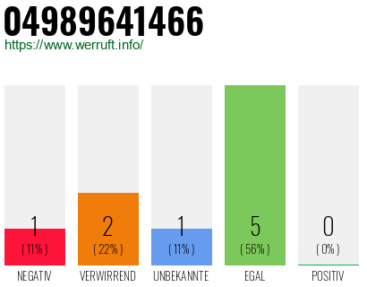 Rufnummer 04989641466 Telefonnummer 04989641466