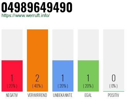 Rufnummer 04989649490 Telefonnummer 04989649490