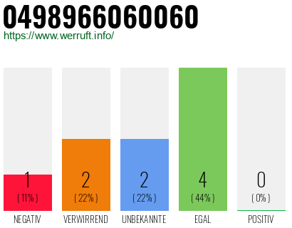 Rufnummer 0498966060060 Telefonnummer 0498966060060