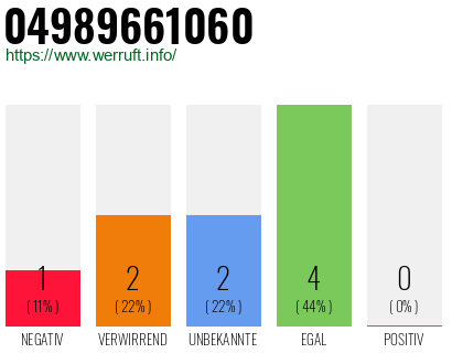 Rufnummer 04989661060 Telefonnummer 04989661060