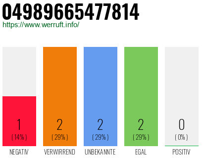 Rufnummer 04989665477814 Telefonnummer 04989665477814