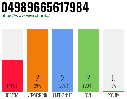 Rufnummer 04989665617984 Telefonnummer 04989665617984