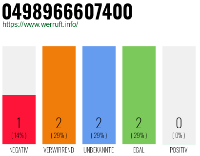 Rufnummer 0498966607400 Telefonnummer 0498966607400