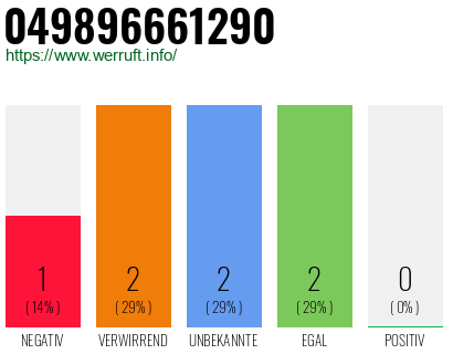 Rufnummer 049896661290 Telefonnummer 049896661290