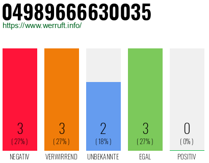 Rufnummer 04989666630035 Telefonnummer 04989666630035