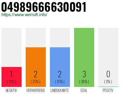Rufnummer 04989666630091 Telefonnummer 04989666630091