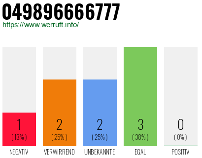 Rufnummer 049896666777 Telefonnummer 049896666777