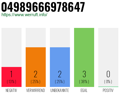 Rufnummer 04989666978647 Telefonnummer 04989666978647