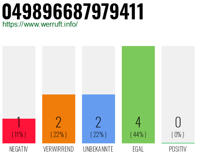 Rufnummer 049896687979411 Telefonnummer 049896687979411