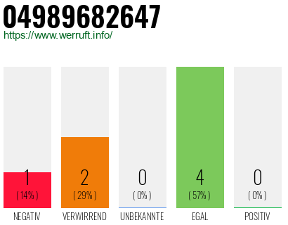 Rufnummer 04989682647 Telefonnummer 04989682647