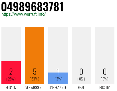 Rufnummer 04989683781 Telefonnummer 04989683781