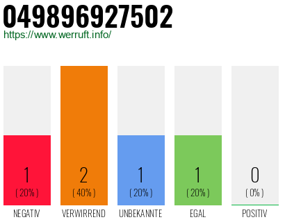 Rufnummer 049896927502 Telefonnummer 049896927502