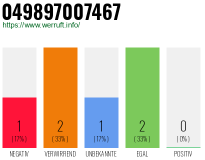 Rufnummer 049897007467 Telefonnummer 049897007467