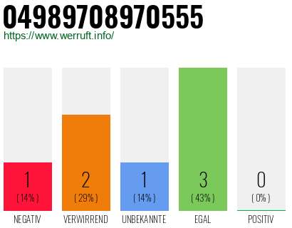 Rufnummer 04989708970555 Telefonnummer 04989708970555