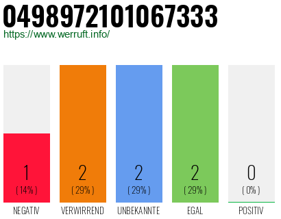 Rufnummer 0498972101067333 Telefonnummer 0498972101067333