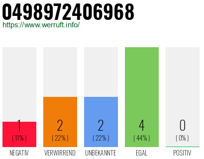 Rufnummer 0498972406968 Telefonnummer 0498972406968