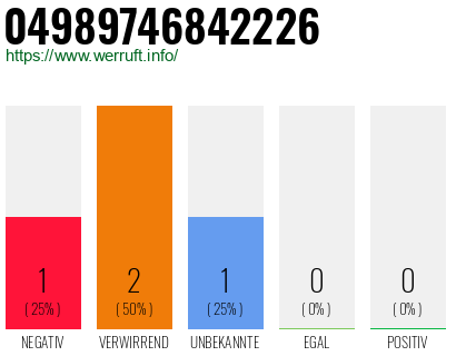 Rufnummer 04989746842226 Telefonnummer 04989746842226